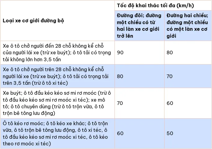 Tốc độ tối đa của xe cơ giới tham gia giao thông